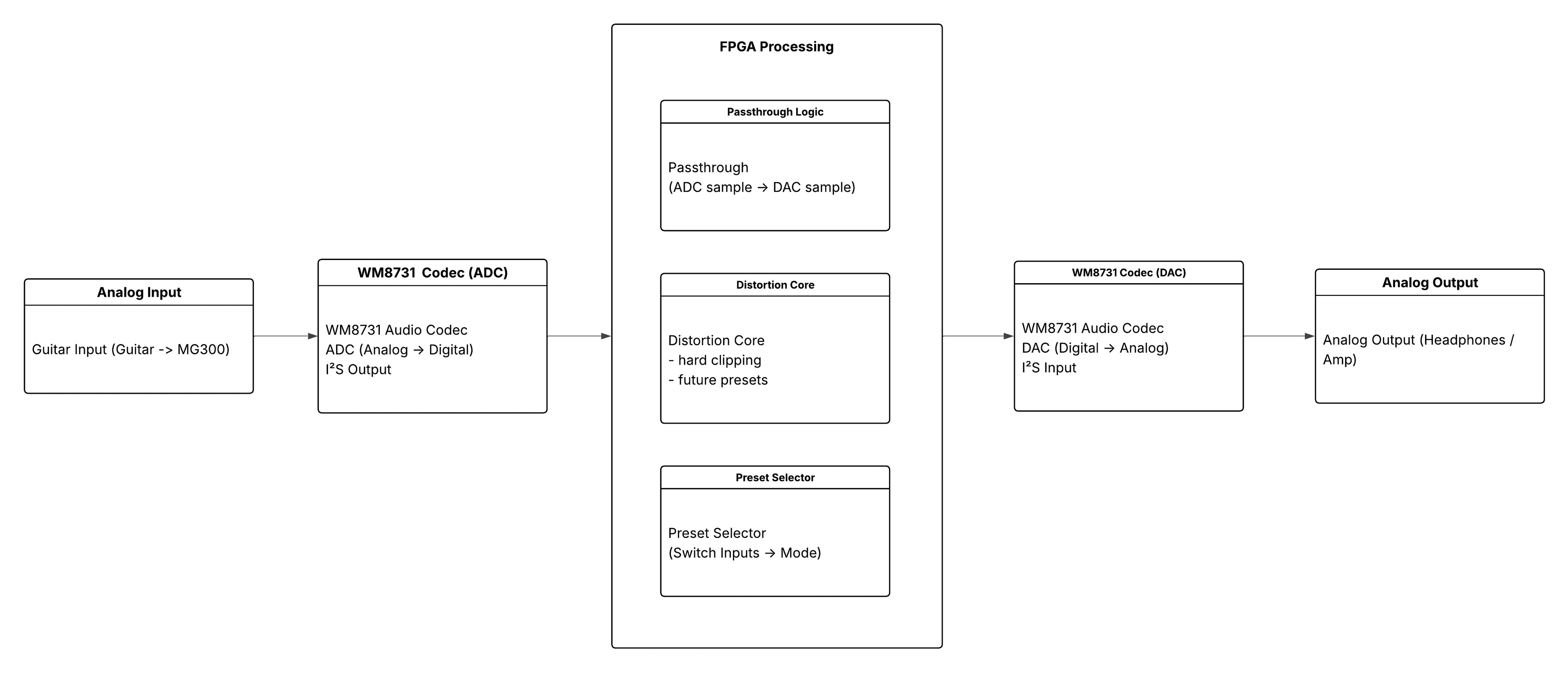 FPGA Distortion Guitar Effect Pedal